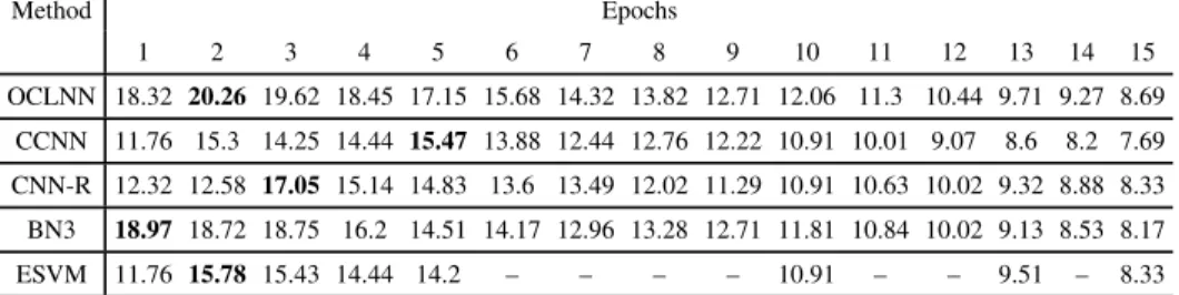 Table 3.15: The ITR of the P300 speller based on different methods on Dataset III-B.