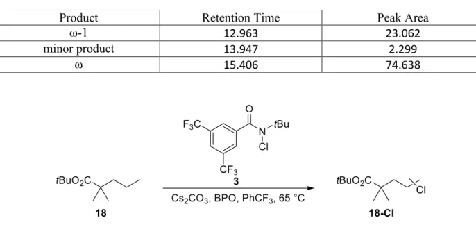 Table 2.20 GC data for functionalization of tert-butyl 2,2-dimethylpentanoate with 3. 