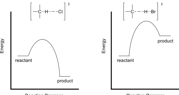 Figure 1.2 Reaction coordinate diagrams of free-radical chlorination and bromination with  respective transition states