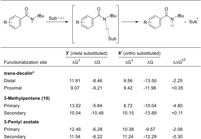 Table 2.2 Calculated parameters for hydrogen atom abstraction by amidyl radicals 3’ and  6’ from selected substrates (Sub-H)