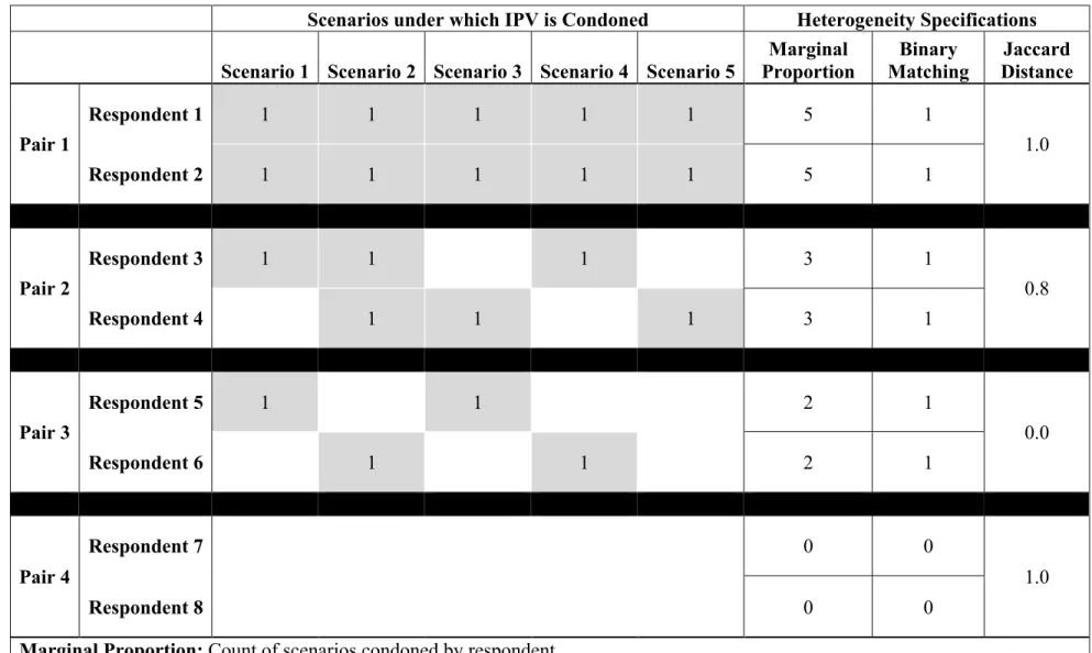 Table 2: Comparison of Community Heterogeneity Measure Specification 