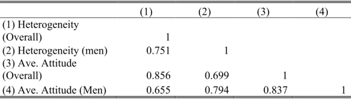 Table 6: Correlation Matrix: Heterogeneity in and Average Attitudes Toward IPV  (1) (2) (3) (4) (1) Heterogeneity (Overall) 1  (2) Heterogeneity (men) 0.751  1  (3) Ave