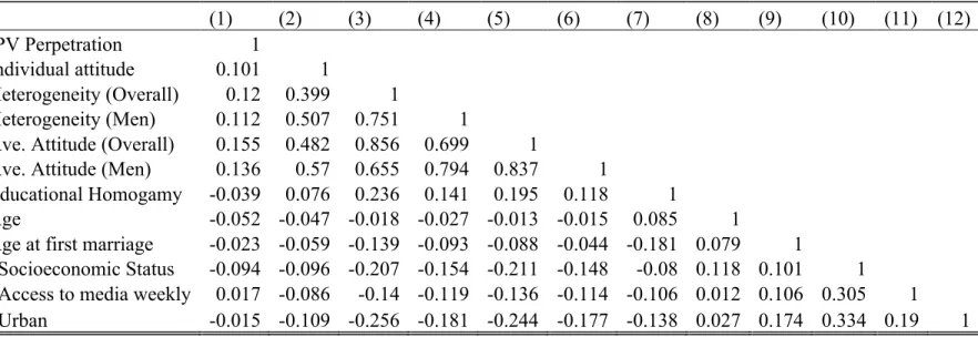 Table 7: Correlation Matrix of Variables Included in the Full Model  (1) (2) (3) (4) (5) (6) (7) (8) (9) (10)  (11)  (12) (1) IPV Perpetration 1  (2) Individual attitude 0.101  1  (3) Heterogeneity (Overall) 0.12  0.399  1  (4) Heterogeneity (Men) 0.112  0