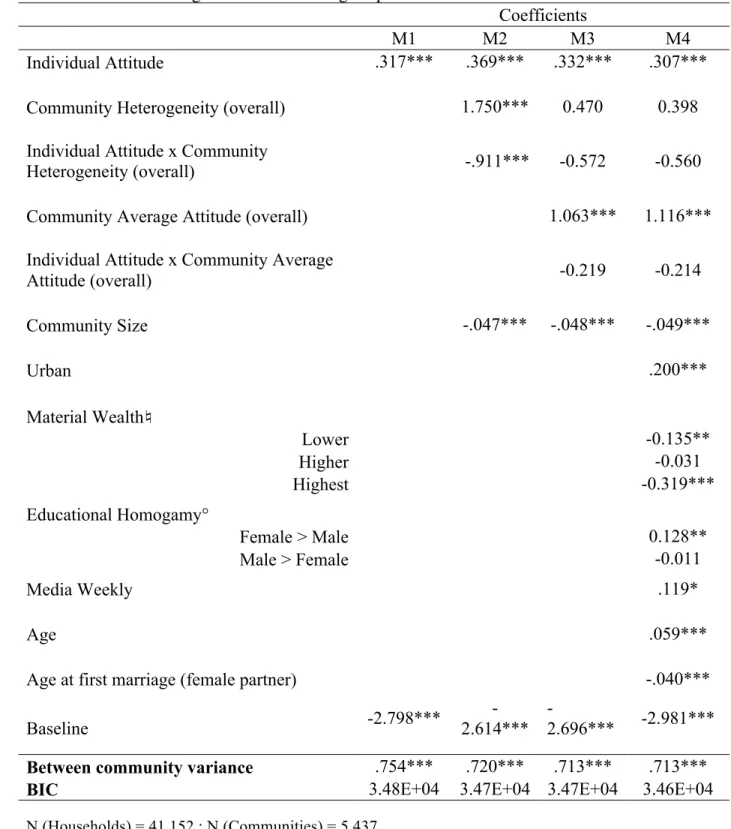 Table 8: Two-Level Logit Models Predicting Perpetration of IPV 