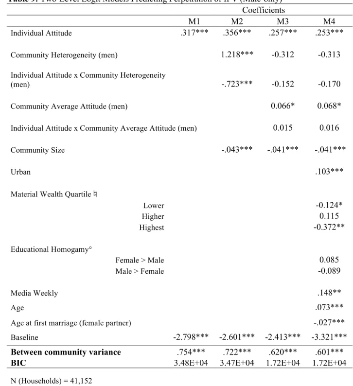Table 9: Two-Level Logit Models Predicting Perpetration of IPV (Male-only) 