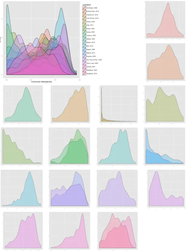 Figure 5: Density Plots of Heteroskedasticity by Country 