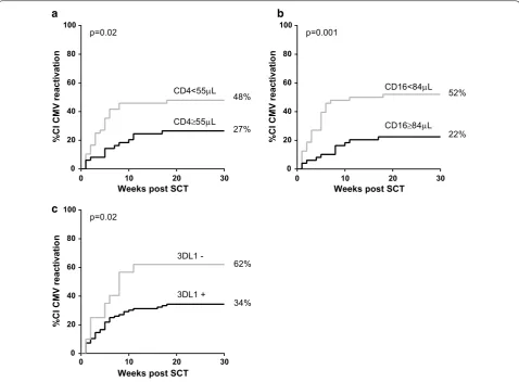 Fig. 4 Cumulative incidence of CMV reactivation according to CD4were subdivided based on their CD4with a CD4+ and CD16+ reconstitution levels and presence of donor KIR 3DL1
