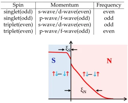Table 2.1: Allowed pairing symmetries for fermion pairs.