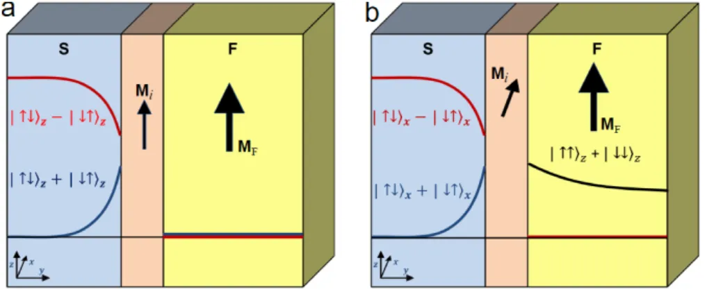 Figure 2.5: Illustration showing the influence of an extra magnetic layer at the interface of an superconductor-half metal structure