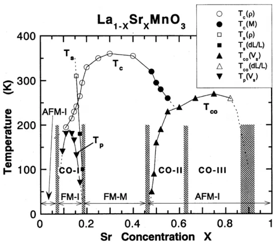 Figure 2.8: Phase diagram of LSMO. For a Sr doping concentration of 0.3 LSMO is a ferromagnetic metal below the Curie temperature and an anti-ferromagnetic insulator above the Curie temperature