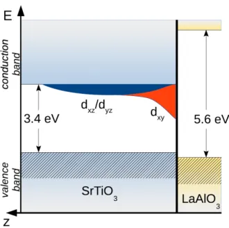 Figure 3.2: Illustration of the band structure of STO and LAO. One can see the D x y band closest to the interface as well as the d yz and the d xz bands extending deeper into the STO