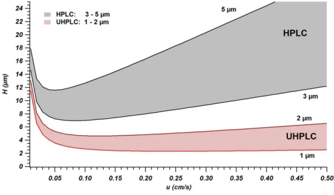 Figure 1-3. Comparison of relative H values for particle sizes typical of HPLC (3-5 μm) and  UHPLC (1-2 μm) based on Equation 1-17 (with D m  = 1 x 10 -6  cm 2 /s)
