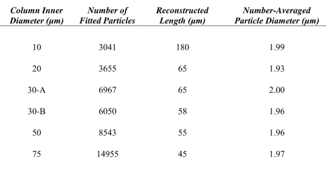 Table 2-1. Bed reconstruction parameters for six capillary LC columns packed with 1.9 μm BEH  particles