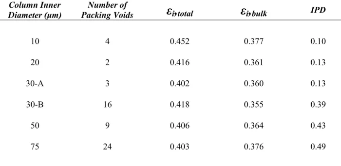 Table 2-2. Morphological data for six capillary LC columns packed with 1.9 μm BEH particles