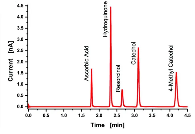 Figure 2-7. Standard chromatogram from the 30 μm i.d.-A column packed with 1.9 μm BEH  particles (~20 cm length) using a 5-compound electrochemical test mixture on the capillary LC  evaluation system with carbon microfiber electrochemical detection