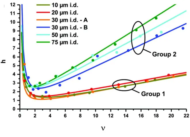 Figure 2-8. Set of h-v curves for six capillary LC columns (~20 cm, of inner diameters shown)  packed with 1.9 μm BEH particles
