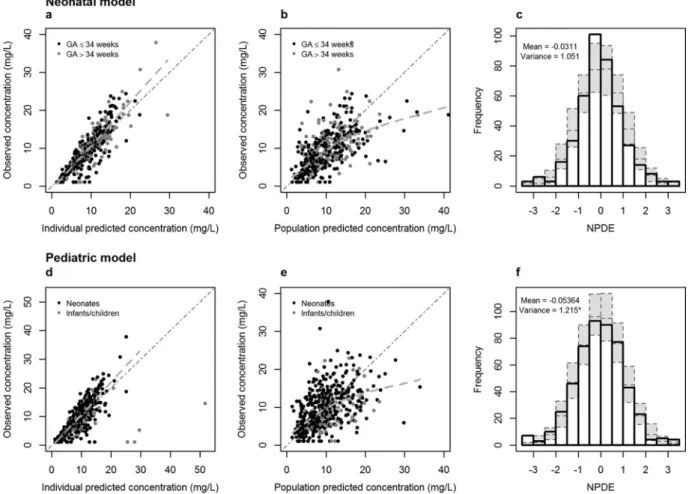 FIG 2 Results of the normalized prediction distribution error (NPDE) anal- anal-ysis of the neonatal model for individuals with GA of ⱕ34 and of ⬎34 weeks versus time and versus predicted concentration.
