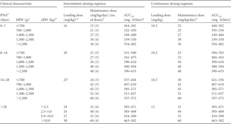 TABLE 3 Expected AUC 24 at 24h after start of treatment upon intermittent dosing without and with the proposed loading dose