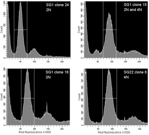 Figure 9Flow cytometry histogramsFlow cytometry histograms. Flow cytometry histograms for 4 hybrid trypanosome clones as indicated