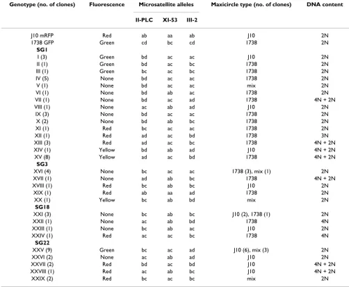 Table 2: Genotypes and phenotypes of hybrid clones and parents