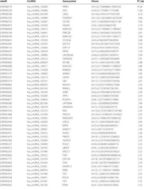 Table 1 Upregulated circRNAs in the KYSE-150R compared with KYSE-150