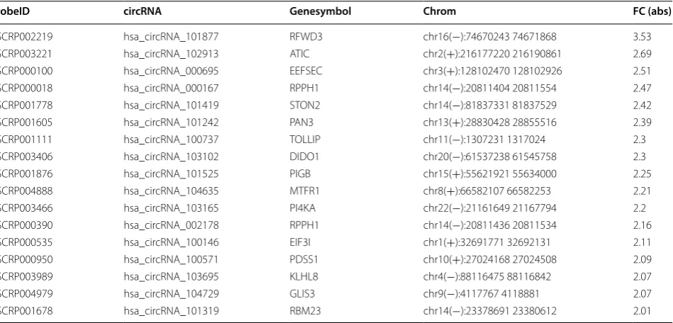 Table 2 Downregulated circRNAs in the KYSE-150R compared with KYSE-150