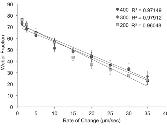 Figure 3.2: Linearity of Averaged Difference Limens 