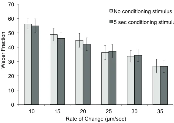 Figure 3.4: Impact of Pre-Conditioning on the Matching Task  