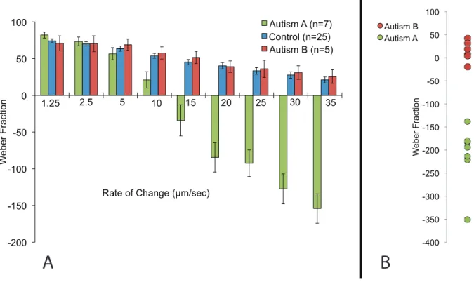 Figure 3.5: Comparison of Data Obtained from Controls vs. Individuals with Autism 