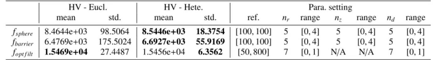 TABLE 1. Parameter settings and empirical experimental results