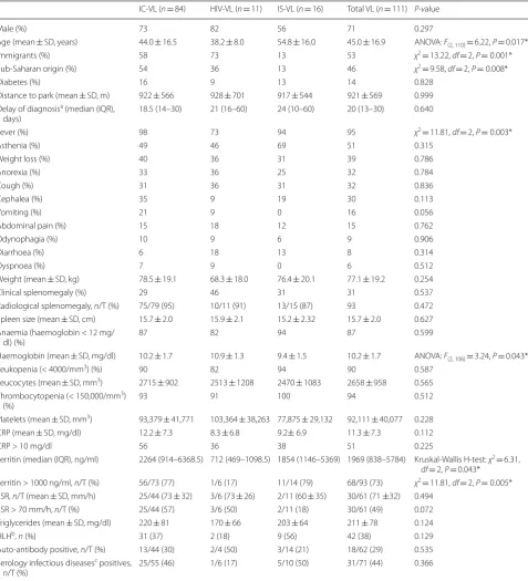 Table 3 Clinical characteristics according to immunological status