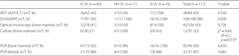 Fig. 2 Age distribution of VL patients during the outbreak. patients; HIV‑VL, visceral leishmaniasis in patients with HIV; IS‑VL, Abbreviations: IC‑VL, visceral leishmaniasis in immunocompetent visceral leishmaniasis in immunosuppressed patients (receiving steroids, methotrexate, anti‑TNF)