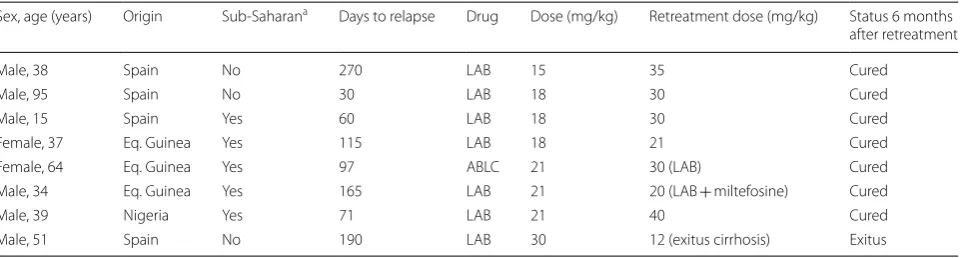 Table 6 Dose and clinical outcome in patients with VL according to their immunological status