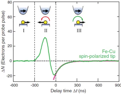 Figure 2.2: Measured decrease in tunneling electrons as function of ∆t, i.e. time between pump- and probe pulse