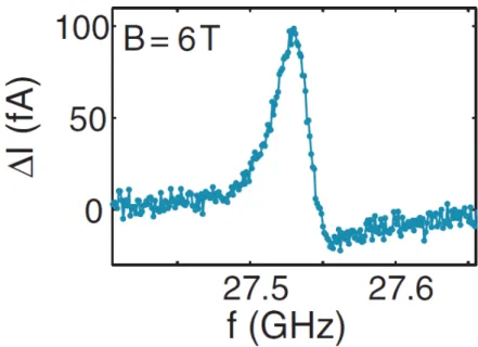Figure 2.4: Relative increase in DC tunneling current as a function of frequency of the applied electric field as measured by Baumann et al