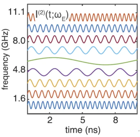 Figure 2.5: Averaged 2 nd component of the total tunneling current as a function of time for different applied field frequencies (ω e )