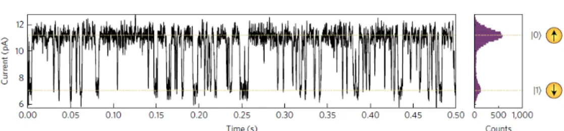 Figure 2.6: Spin polarized tunneling current as measured with a SP tip above a single Fe adatom