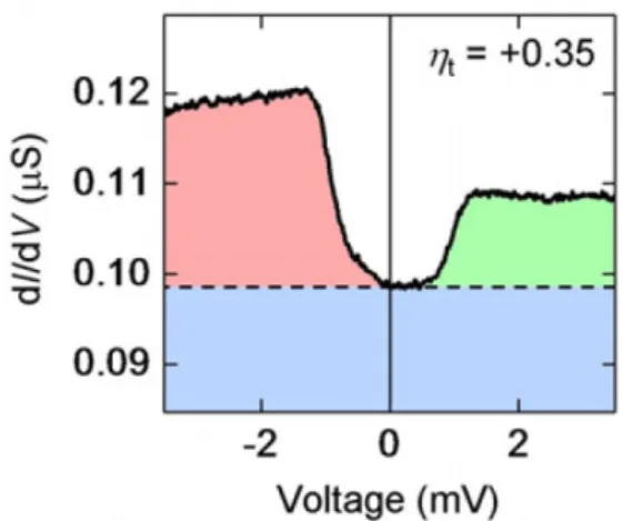 Figure 3.2: Example data of an IETS measurement using a spin polarized tip. This data was taken from Loth et al [10]