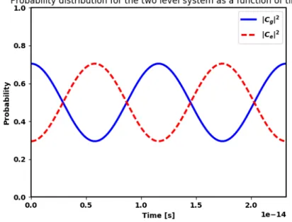 Figure 4.2: Time evolution of the probabilities | C g ( t )| 2 and | C e ( t )| 2 , associated with finding the atom in state | g i or | e i respectively