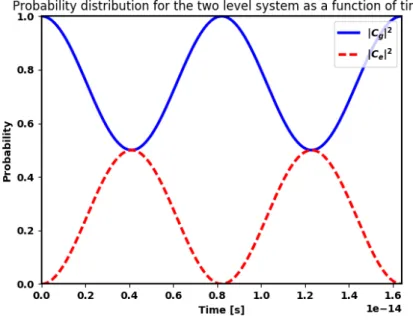 Figure 4.4: Time evolution of the probabilities | C g ( t )| 2 and | C e ( t )| 2 , associated with finding the atom in state | g i or | e i respectively
