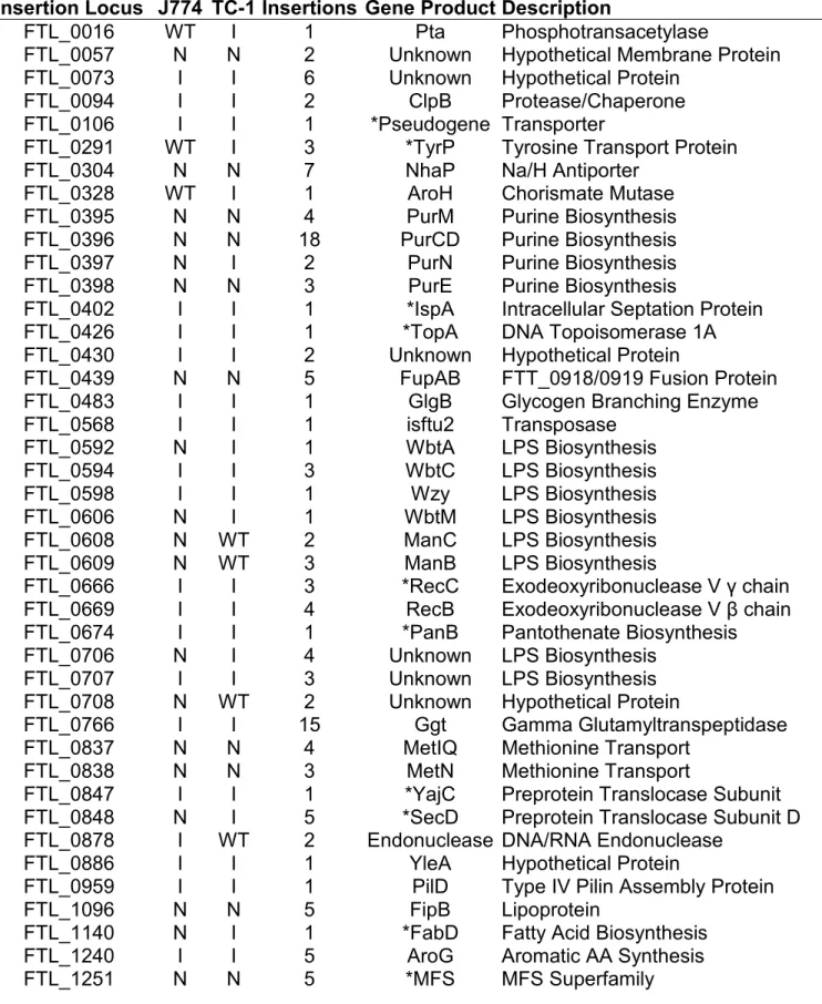 Table 2.2: List of Transposon Insertions and Phenotypes 