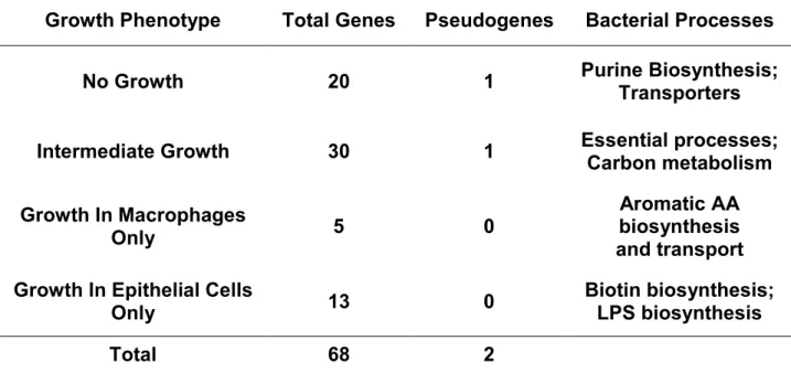 Table 2.3: Numbers of Genes Identified by Mutant Phenotype 