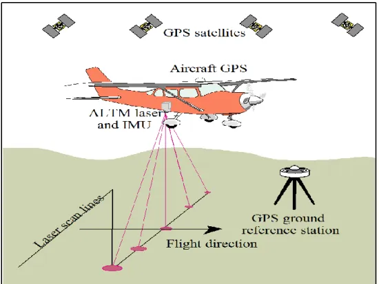 Figure 1.1 - Airborne LiDAR Collection System 