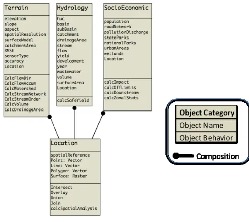 Figure 5.2: NCResSys Logical Object Model 