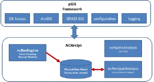Figure 3.10 - NCResSys Technical Architecture 