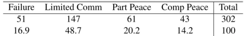 Table 3.1: Distribution of Mediated Settlements Failure Limited Comm Part Peace Comp Peace Total