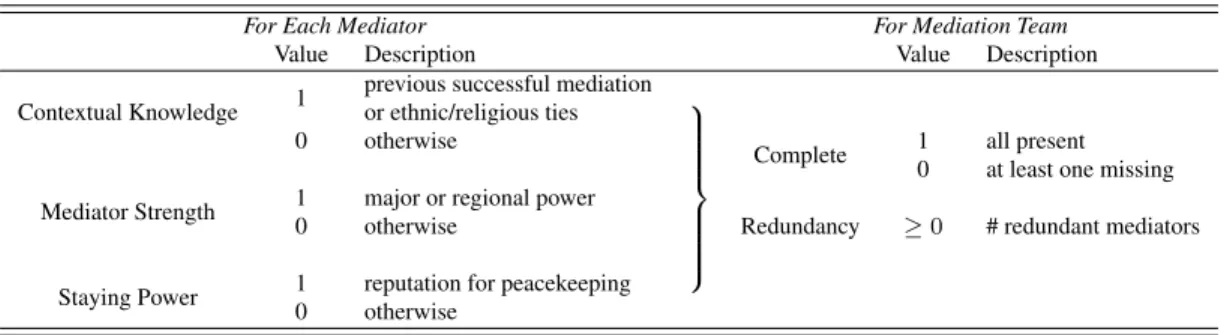 Table 3.2: Complementary Mediation Coding