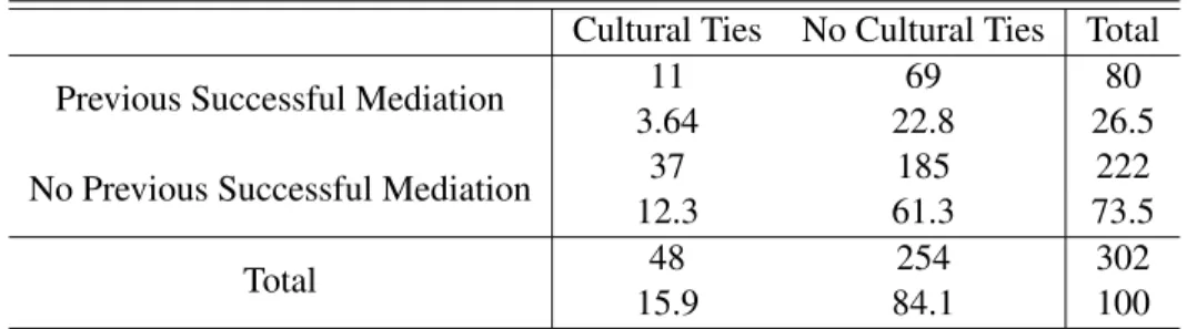 Table 3.3: Components of Contextual Knowledge by Mediation Effort Cultural Ties No Cultural Ties Total