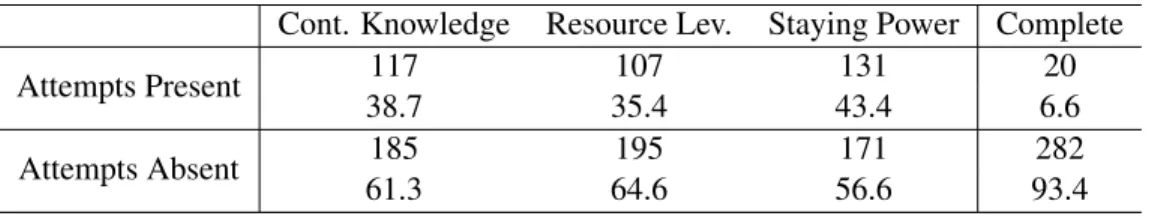 Table 3.5: Sources of Influence &amp; Complete Mediation