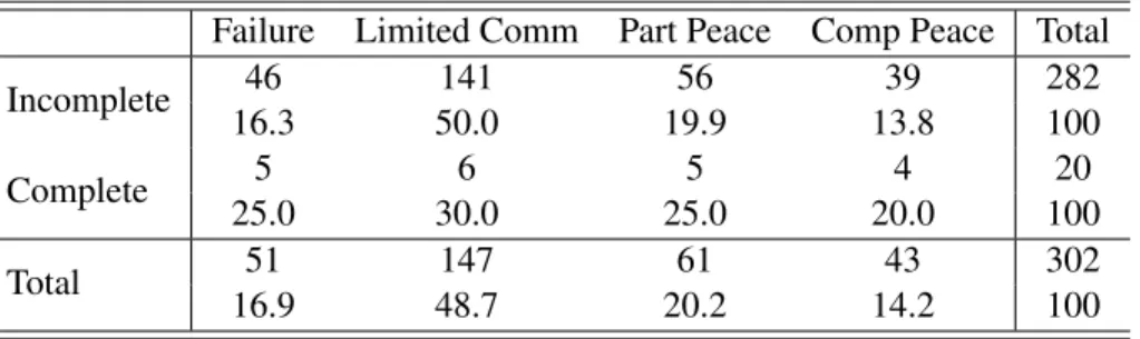 Table 4.1: Completeness &amp; Agreement Outcome